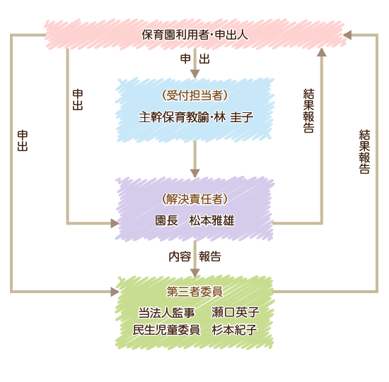 苦情解決のしくみ